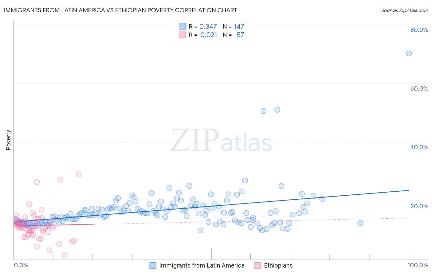 Immigrants from Latin America vs Ethiopian Poverty
