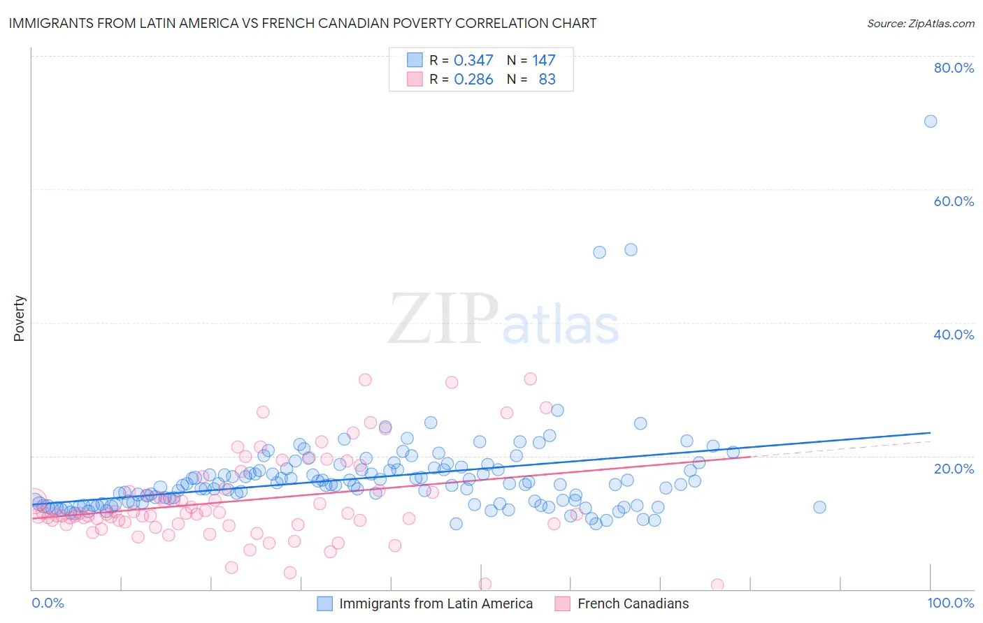 Immigrants from Latin America vs French Canadian Poverty