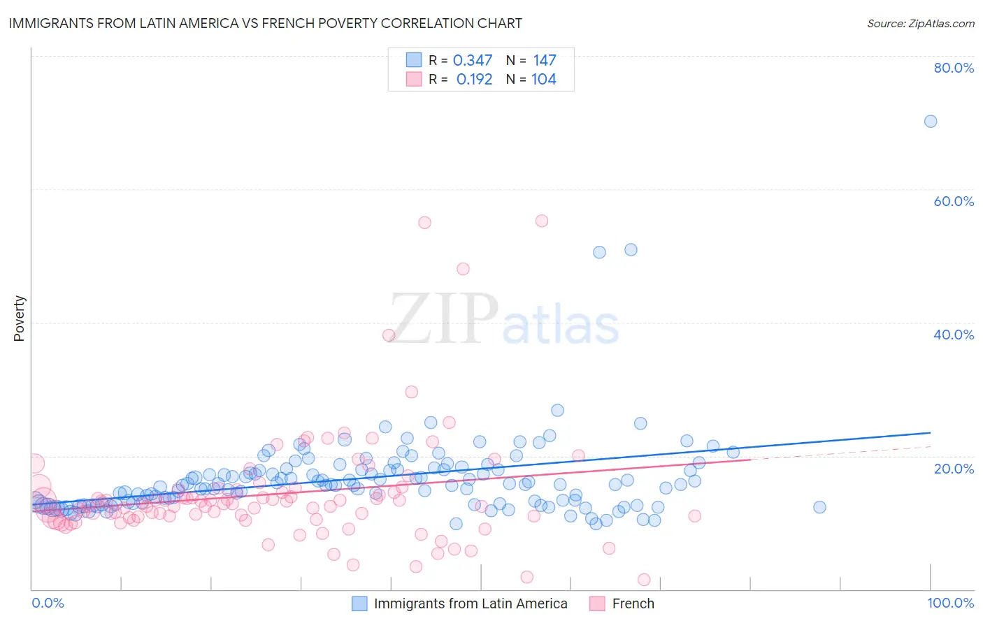 Immigrants from Latin America vs French Poverty