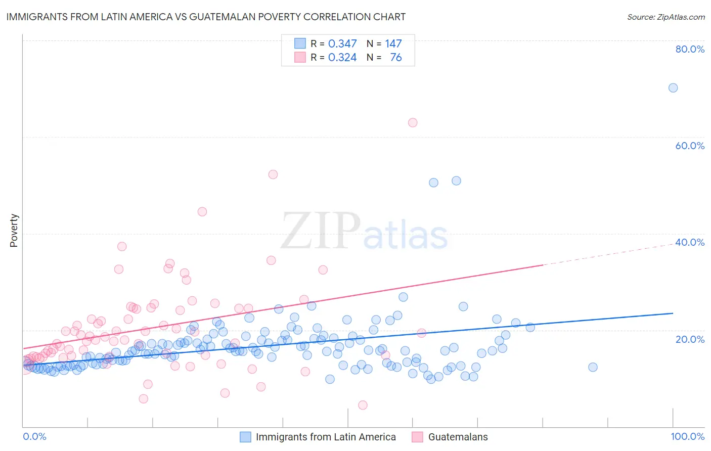Immigrants from Latin America vs Guatemalan Poverty