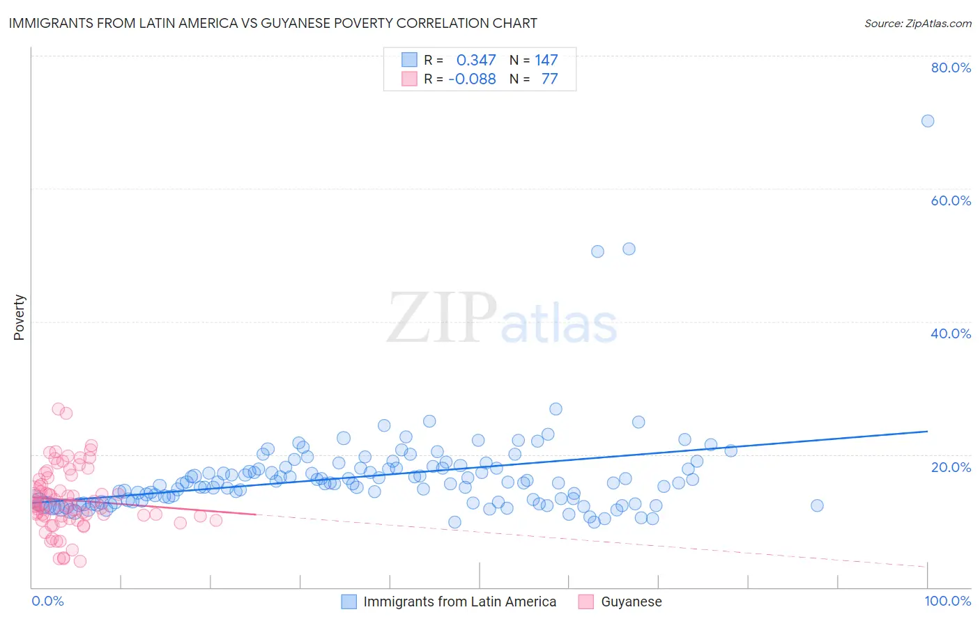 Immigrants from Latin America vs Guyanese Poverty