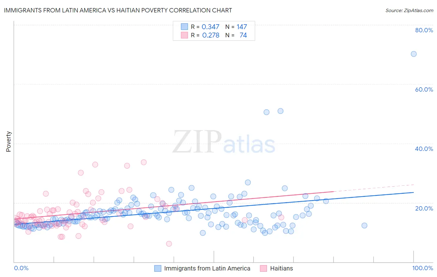Immigrants from Latin America vs Haitian Poverty