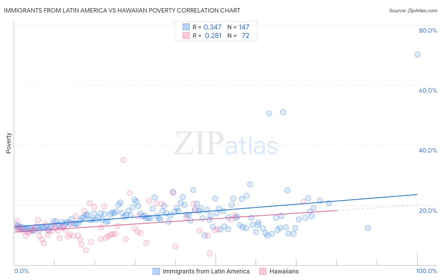 Immigrants from Latin America vs Hawaiian Poverty