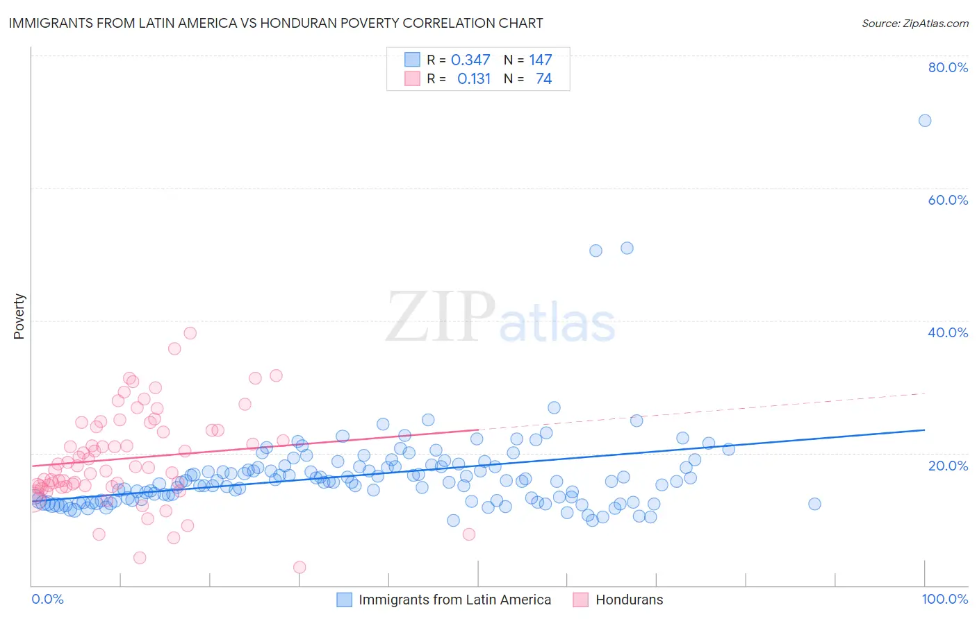 Immigrants from Latin America vs Honduran Poverty