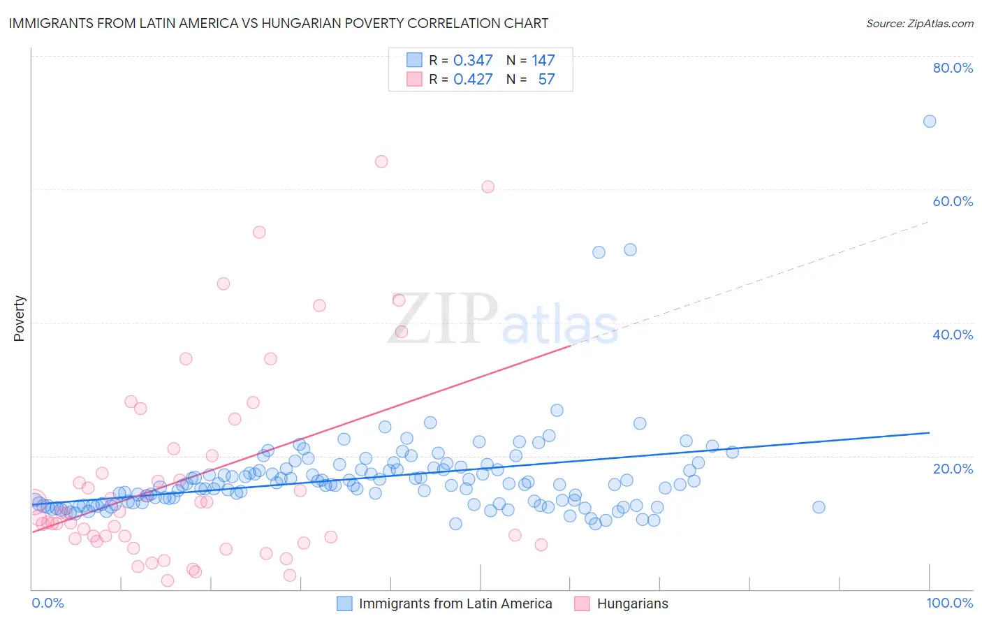 Immigrants from Latin America vs Hungarian Poverty