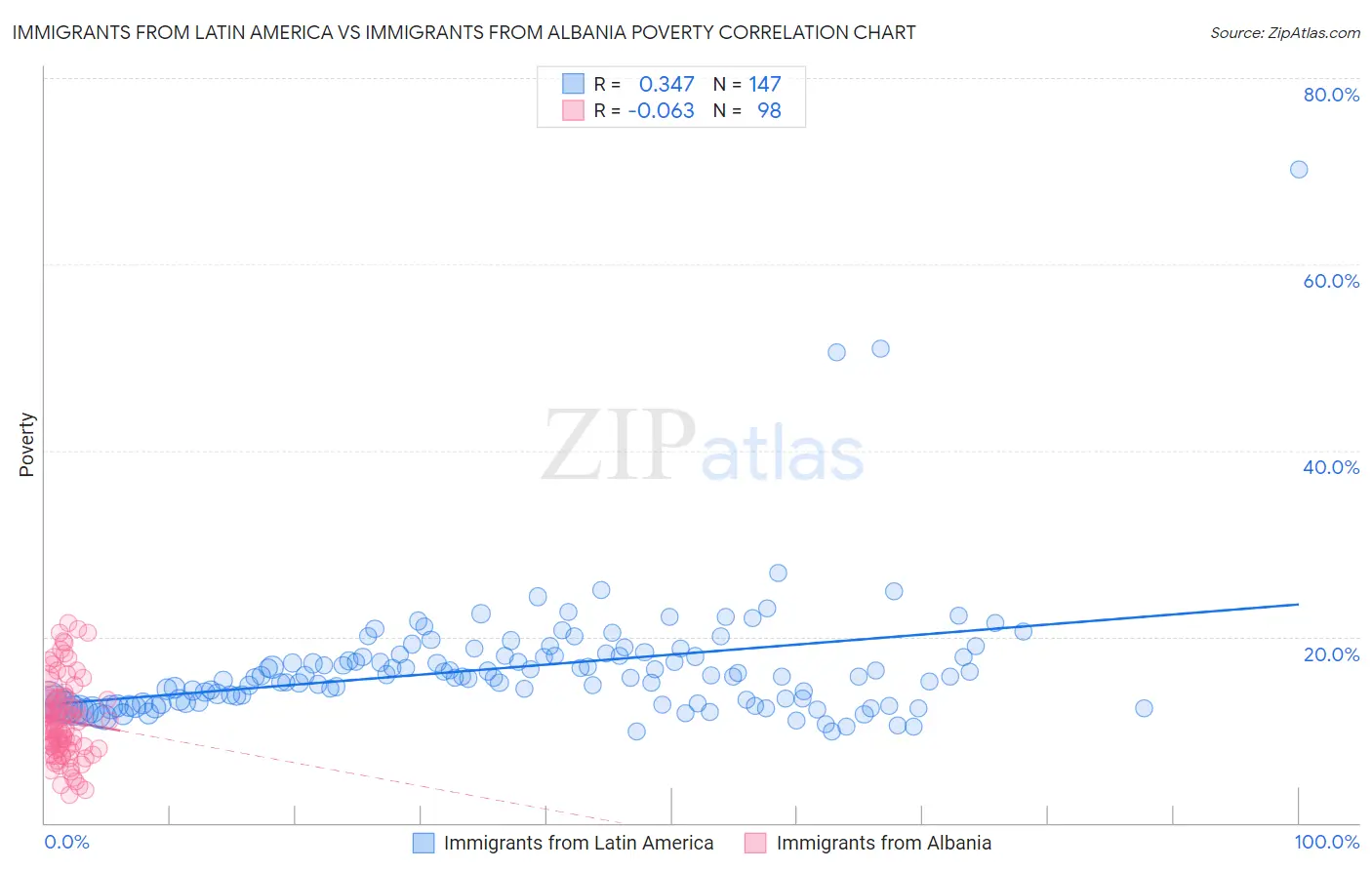 Immigrants from Latin America vs Immigrants from Albania Poverty