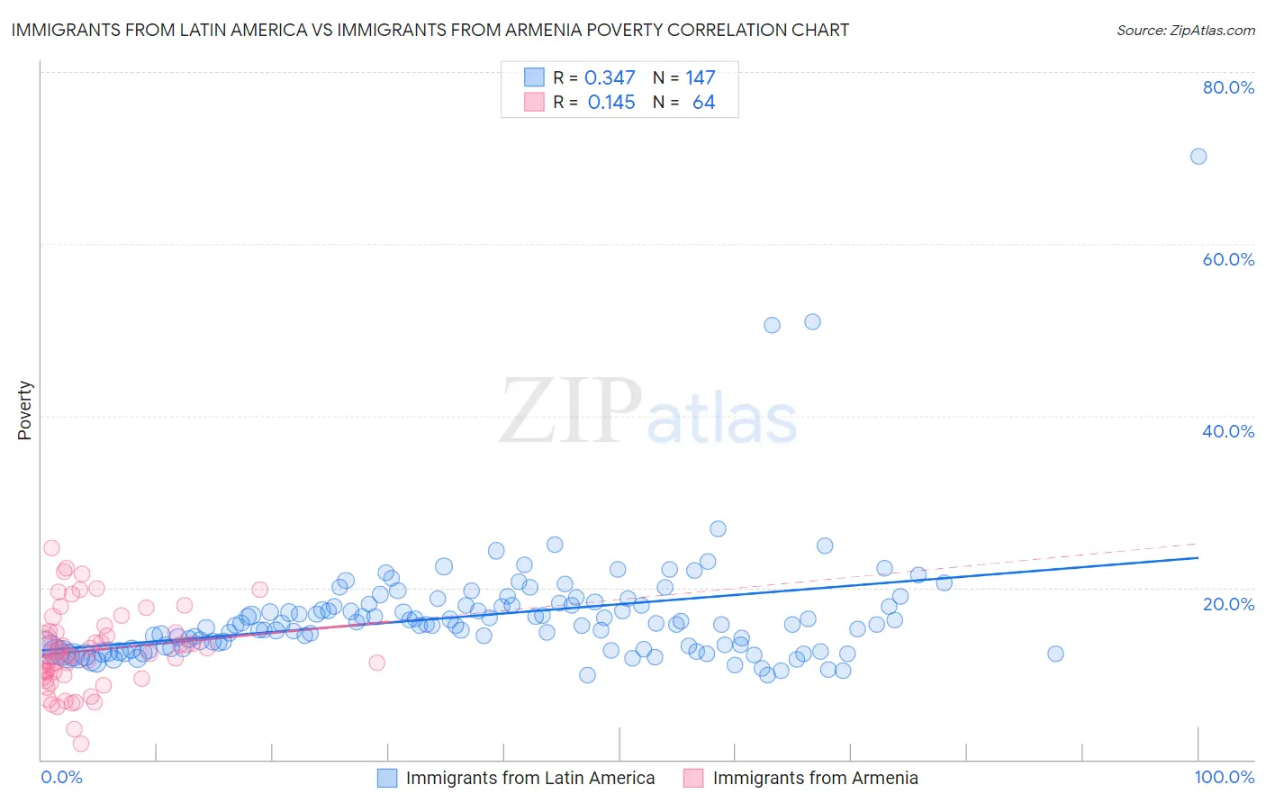 Immigrants from Latin America vs Immigrants from Armenia Poverty