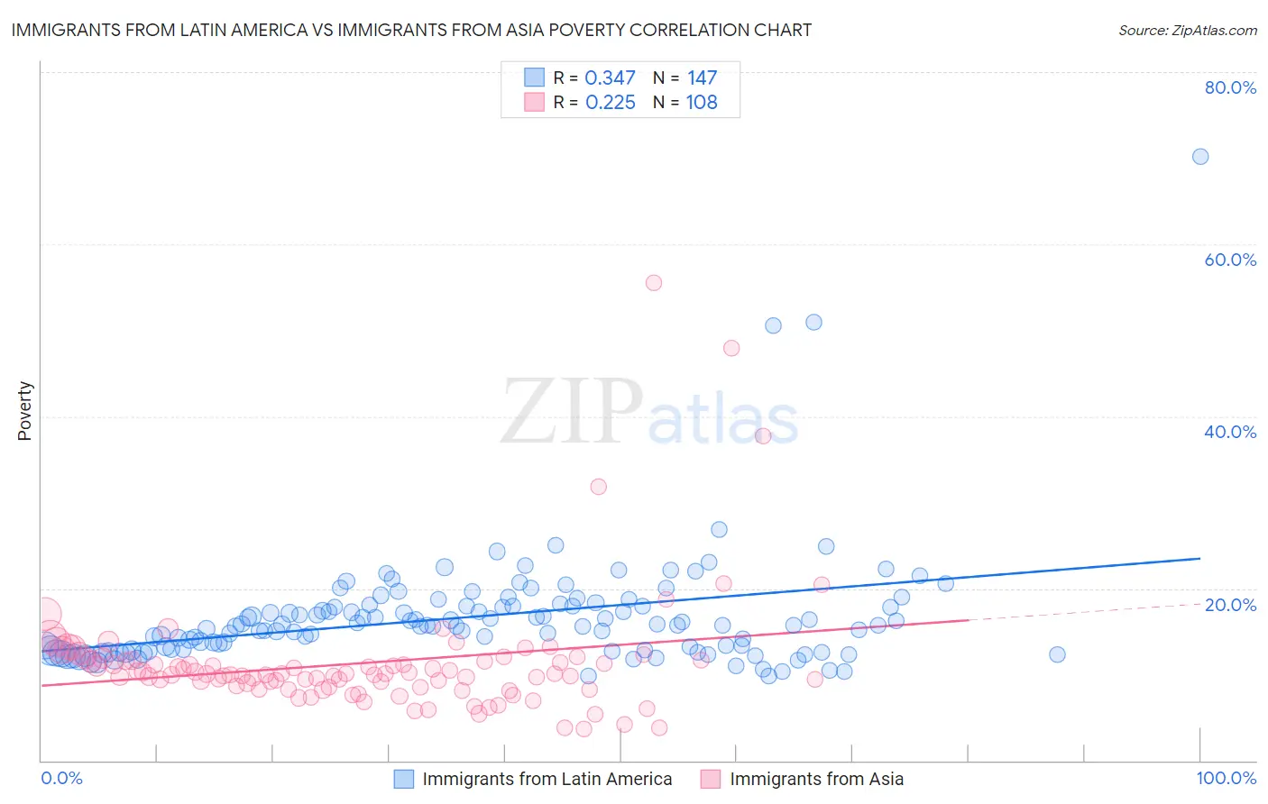 Immigrants from Latin America vs Immigrants from Asia Poverty