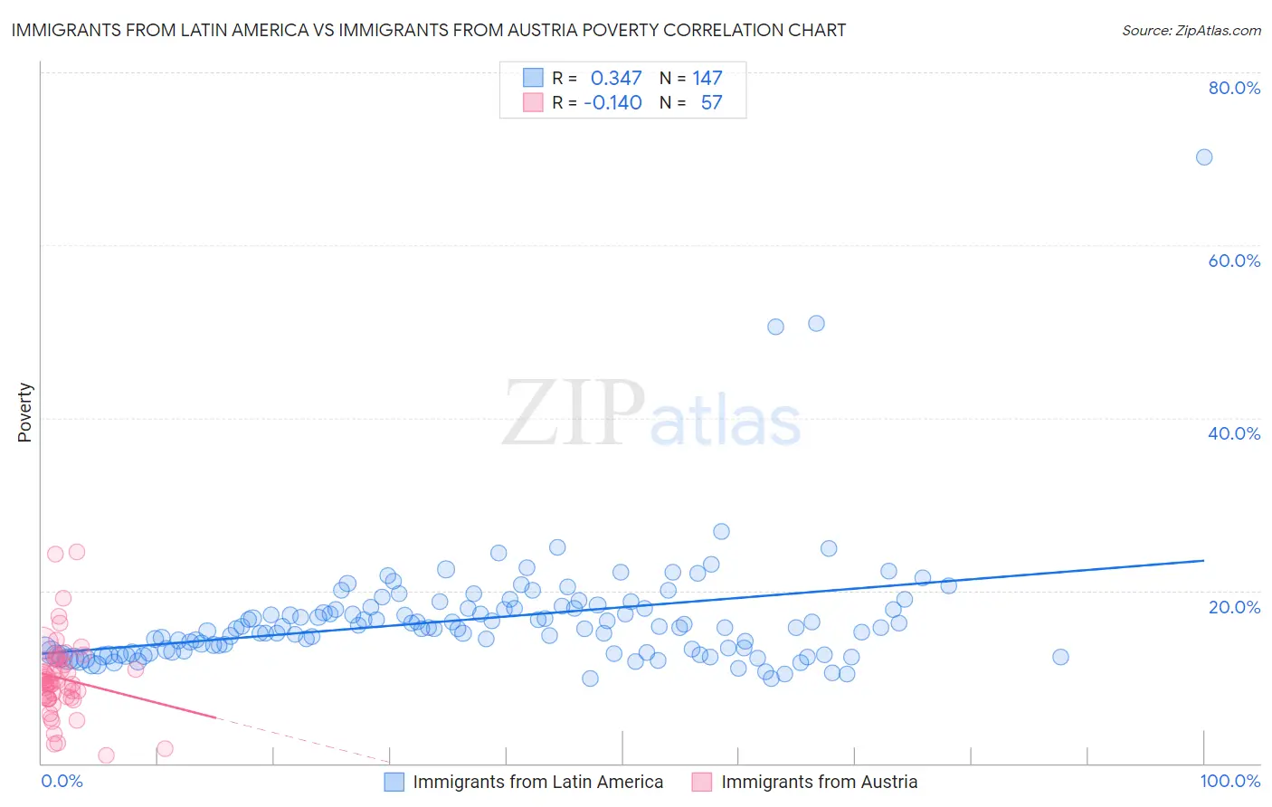 Immigrants from Latin America vs Immigrants from Austria Poverty