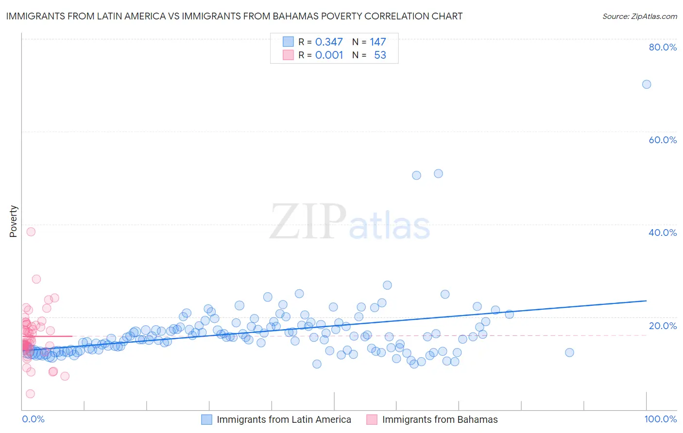 Immigrants from Latin America vs Immigrants from Bahamas Poverty