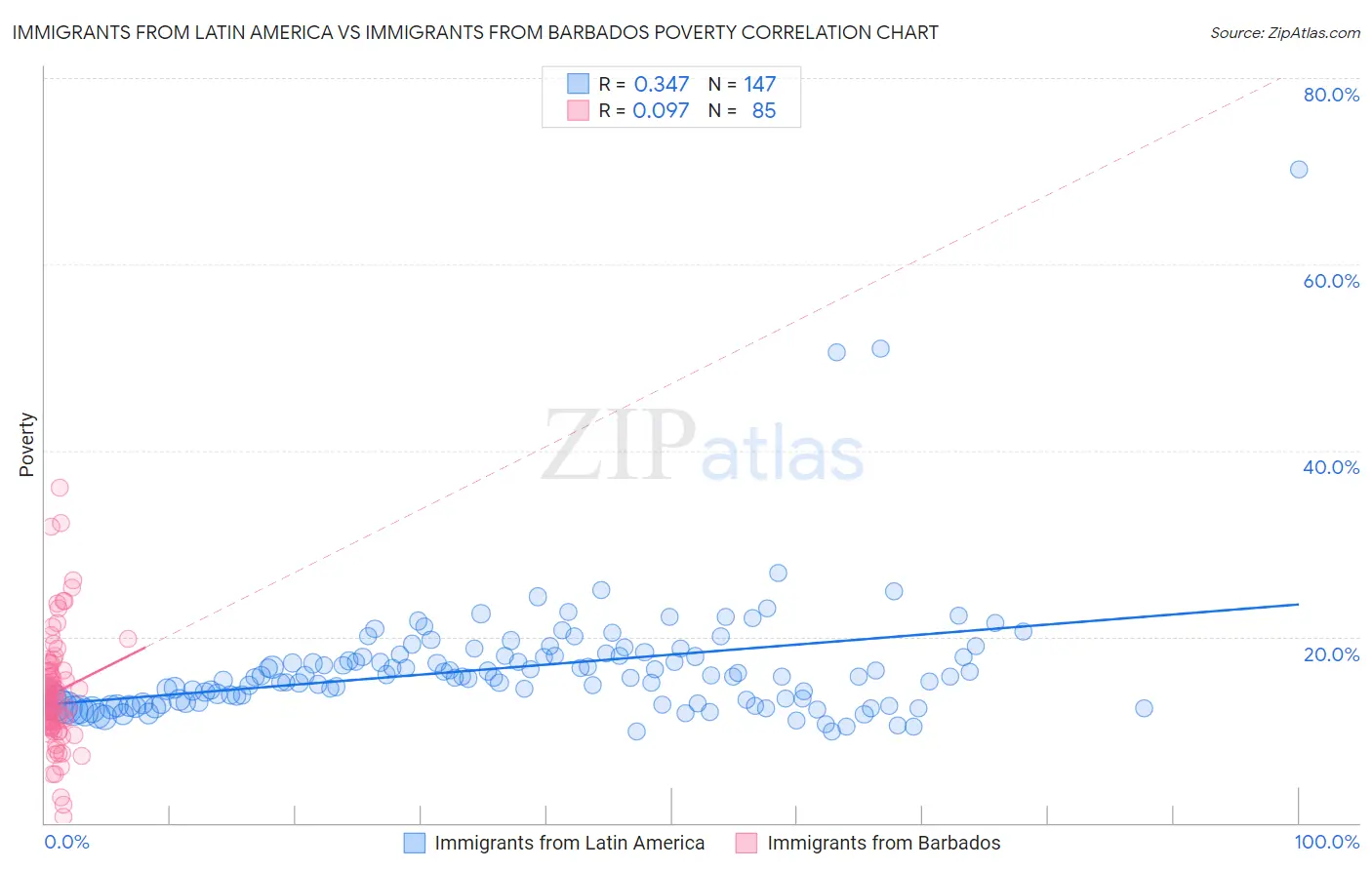 Immigrants from Latin America vs Immigrants from Barbados Poverty
