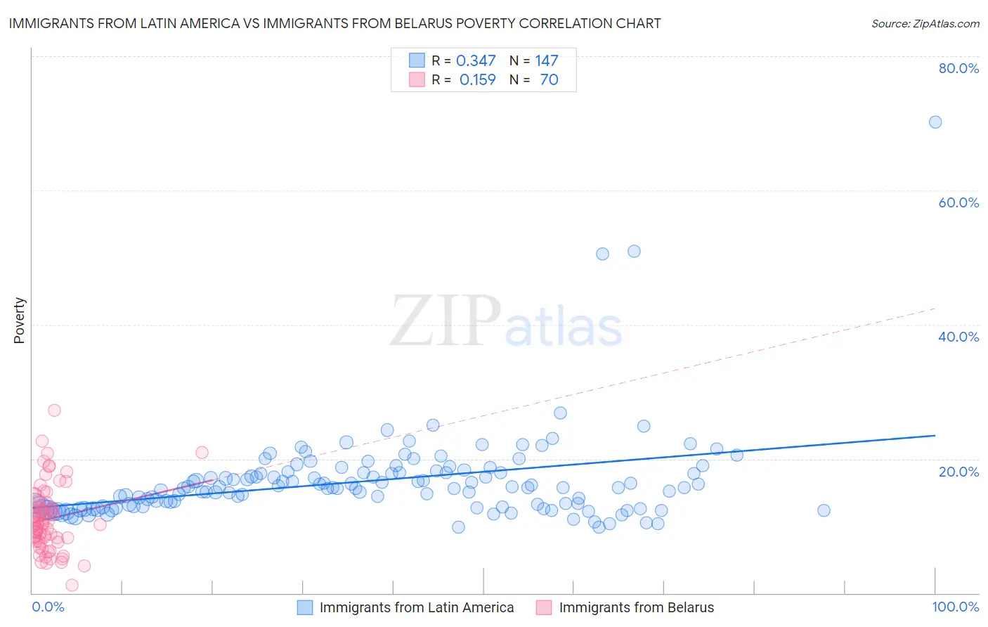 Immigrants from Latin America vs Immigrants from Belarus Poverty