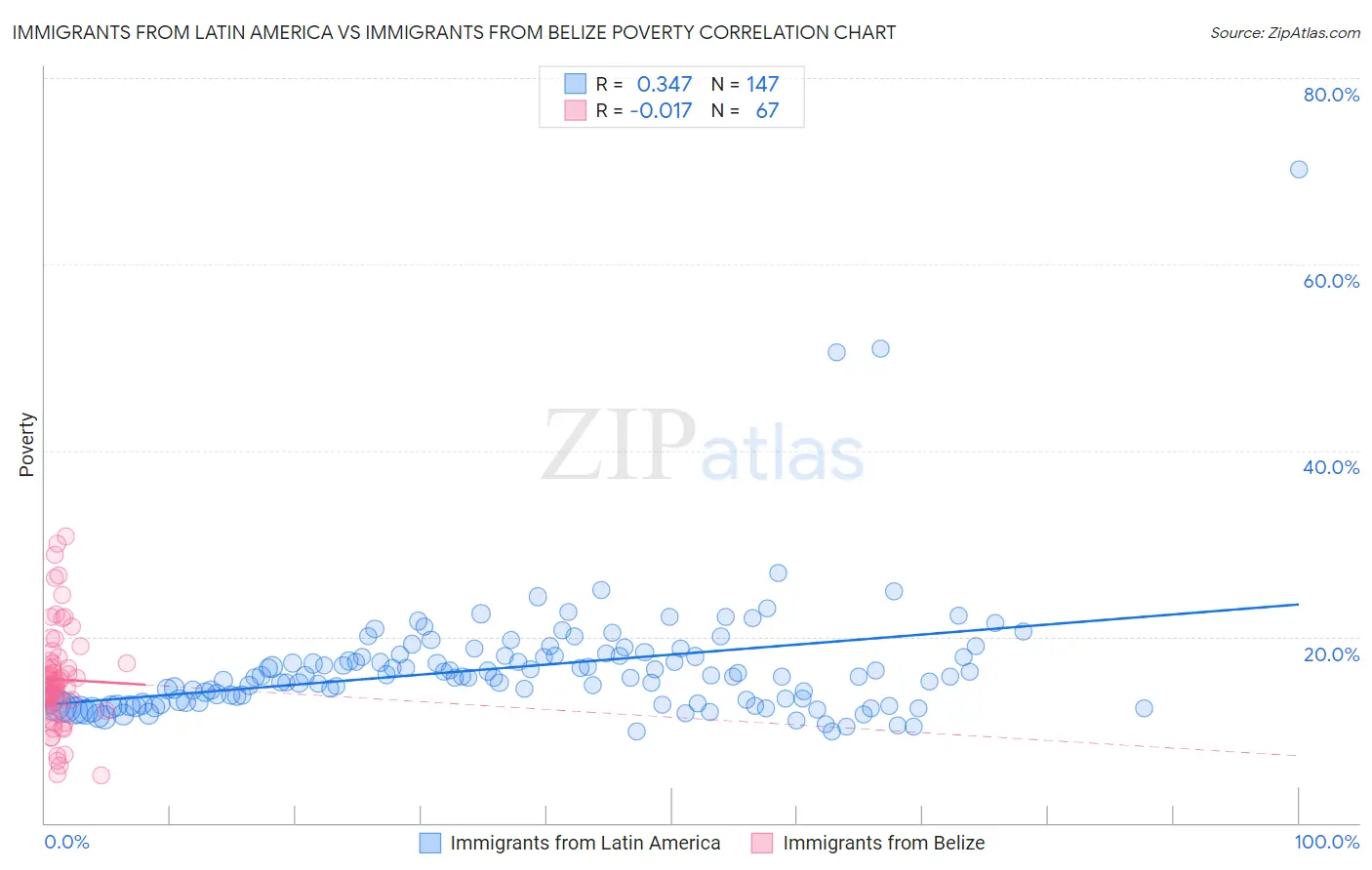 Immigrants from Latin America vs Immigrants from Belize Poverty