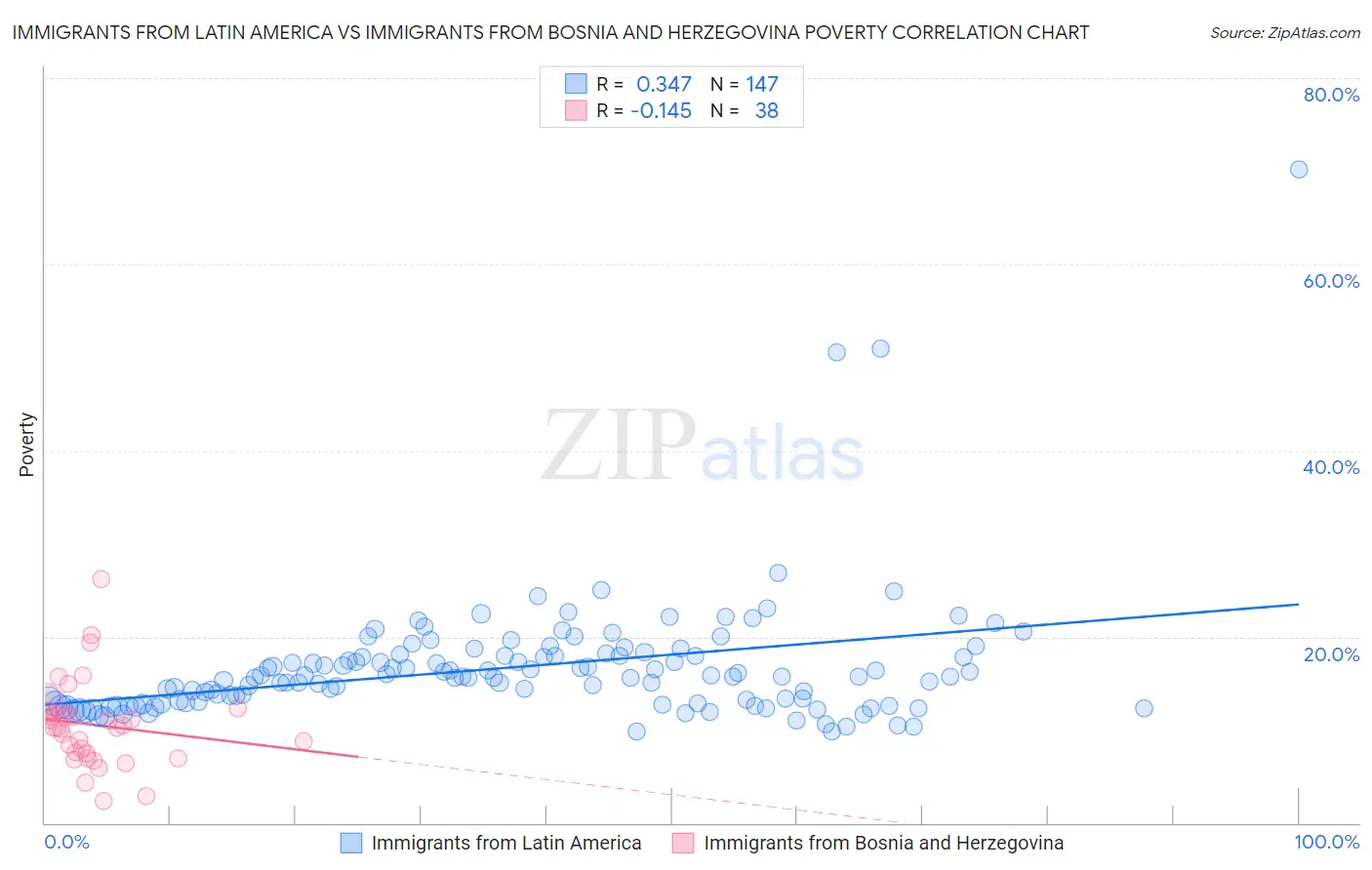 Immigrants from Latin America vs Immigrants from Bosnia and Herzegovina Poverty