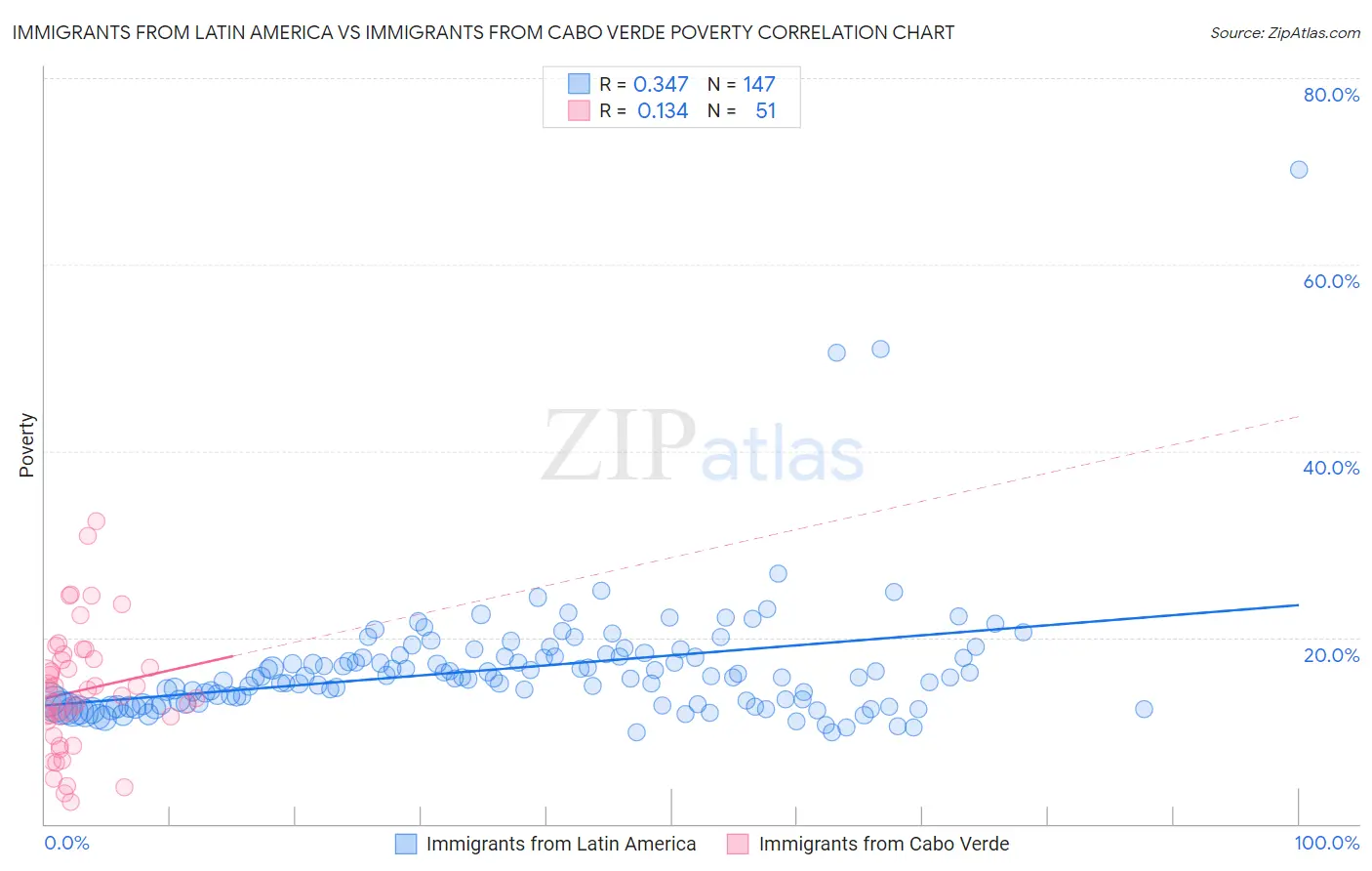 Immigrants from Latin America vs Immigrants from Cabo Verde Poverty