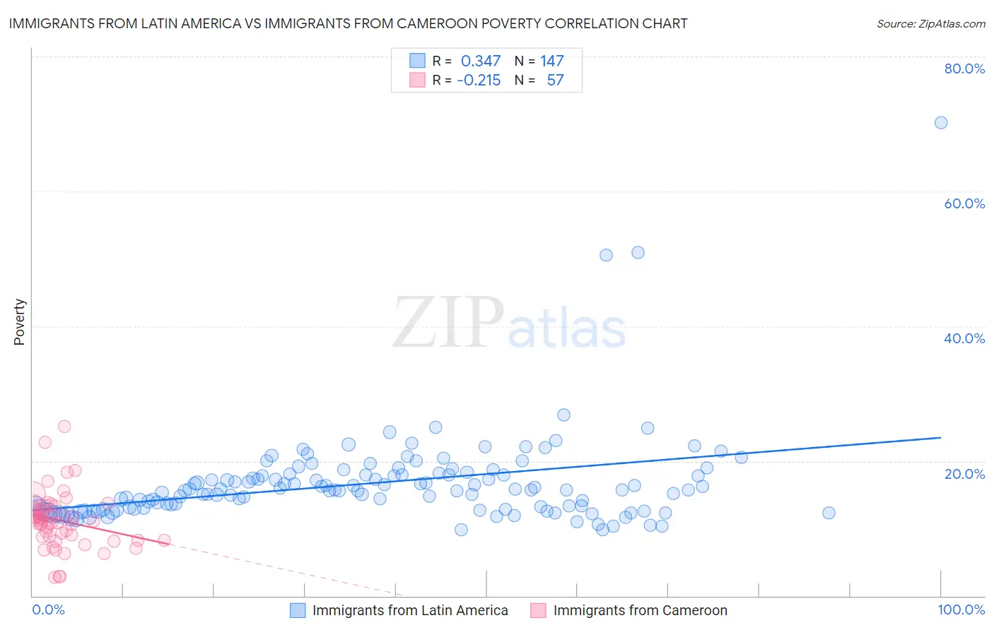 Immigrants from Latin America vs Immigrants from Cameroon Poverty