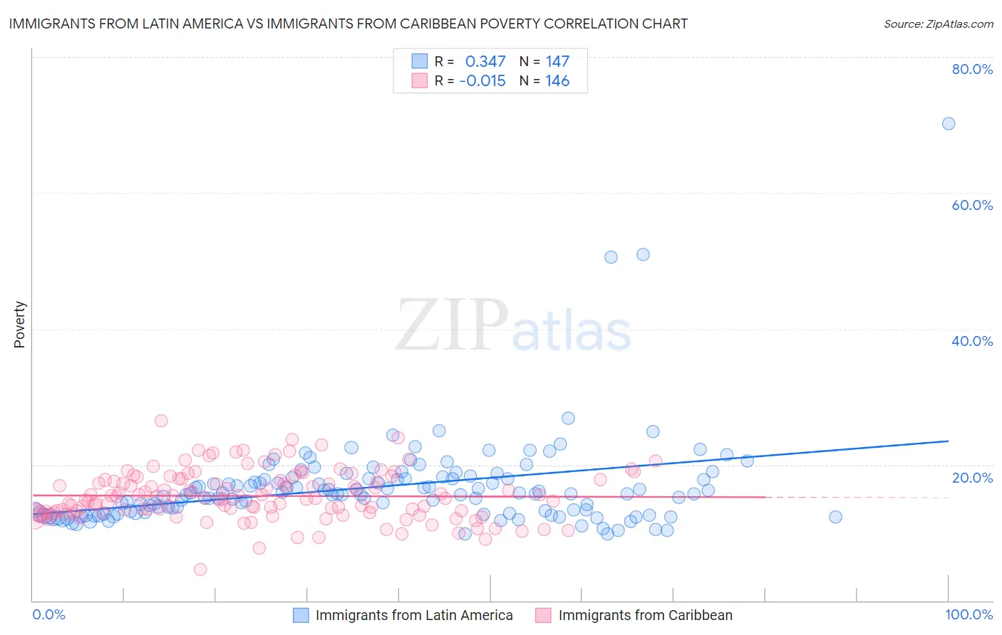 Immigrants from Latin America vs Immigrants from Caribbean Poverty