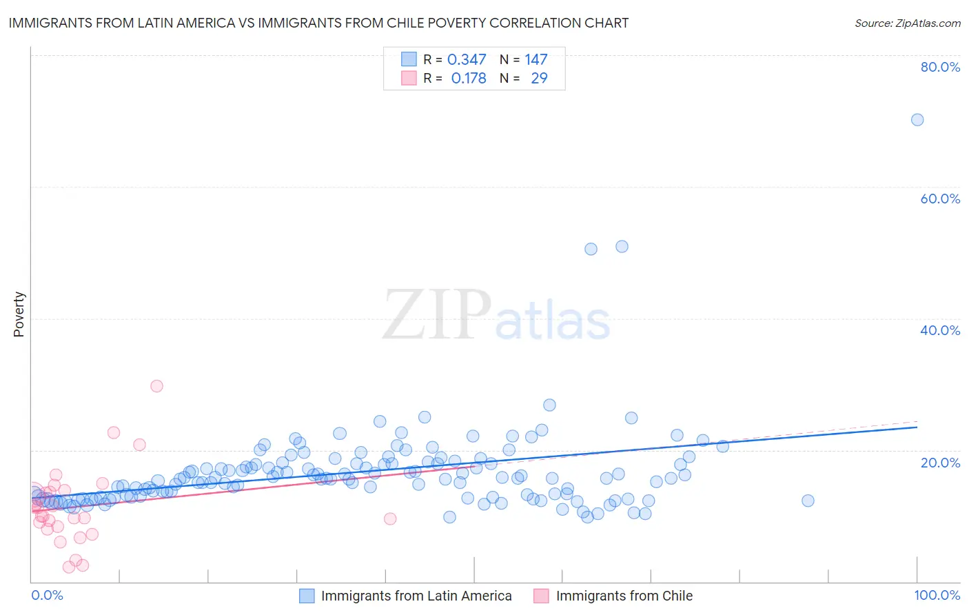 Immigrants from Latin America vs Immigrants from Chile Poverty