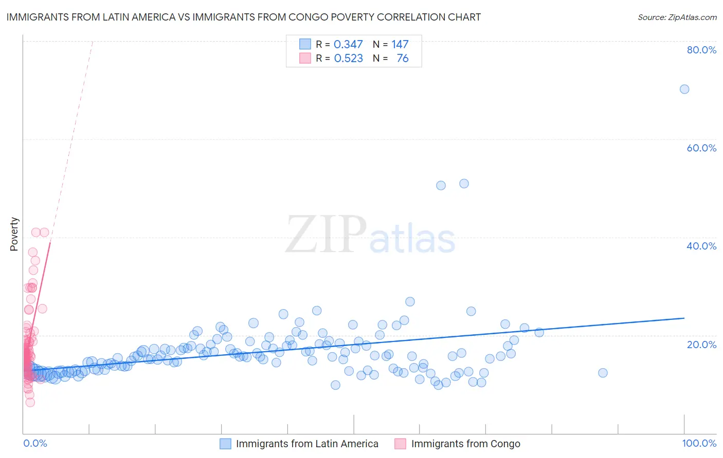 Immigrants from Latin America vs Immigrants from Congo Poverty