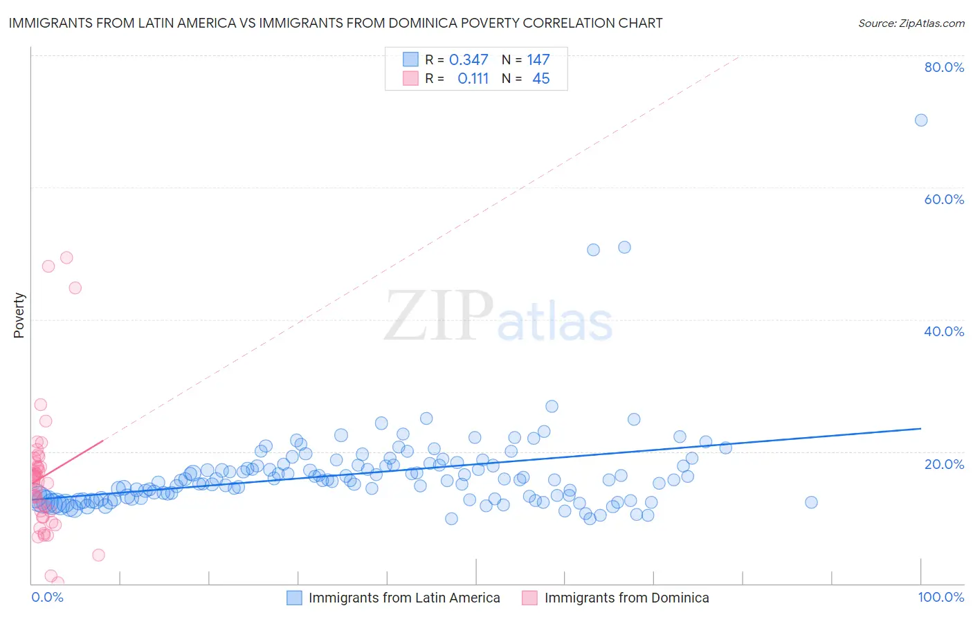 Immigrants from Latin America vs Immigrants from Dominica Poverty