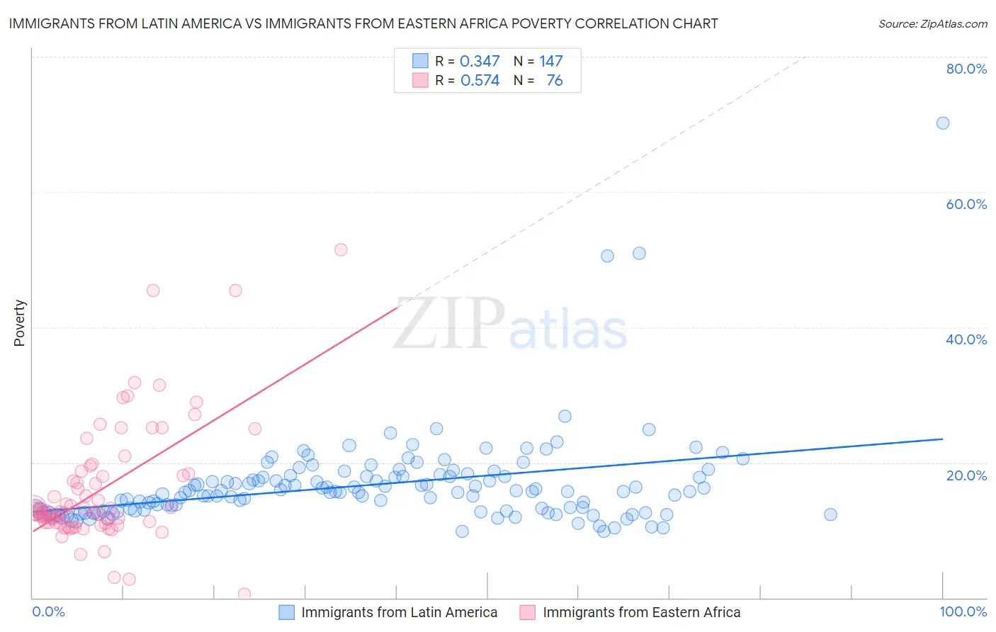 Immigrants from Latin America vs Immigrants from Eastern Africa Poverty
