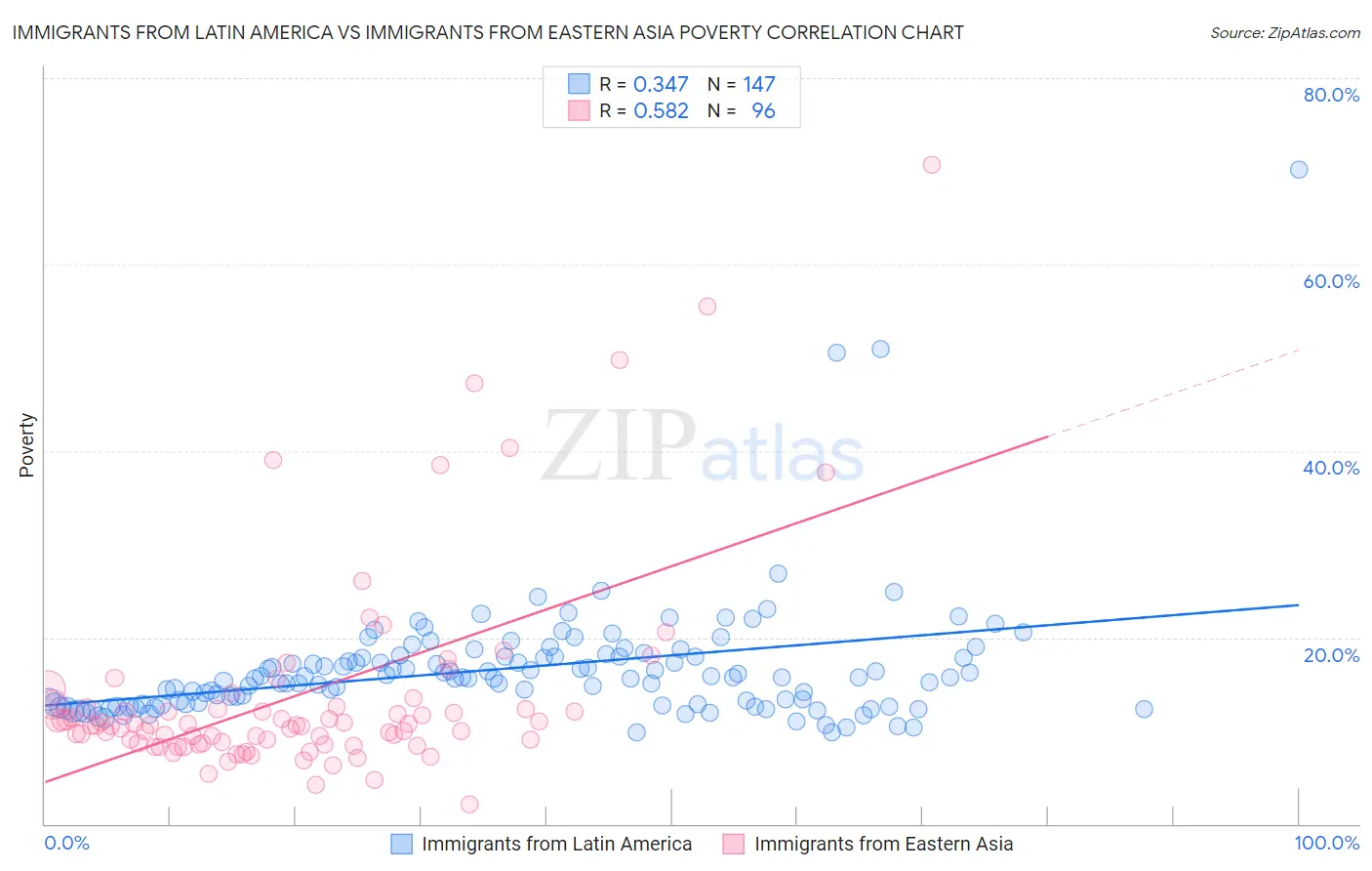Immigrants from Latin America vs Immigrants from Eastern Asia Poverty