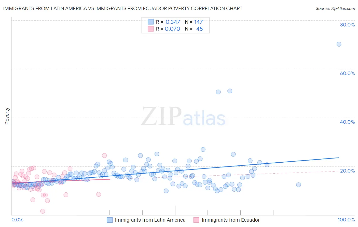 Immigrants from Latin America vs Immigrants from Ecuador Poverty