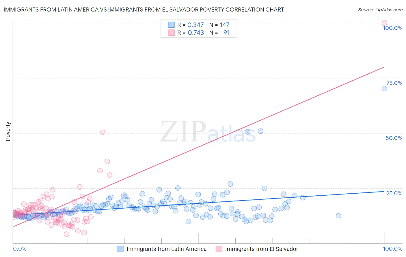 Immigrants from Latin America vs Immigrants from El Salvador Poverty