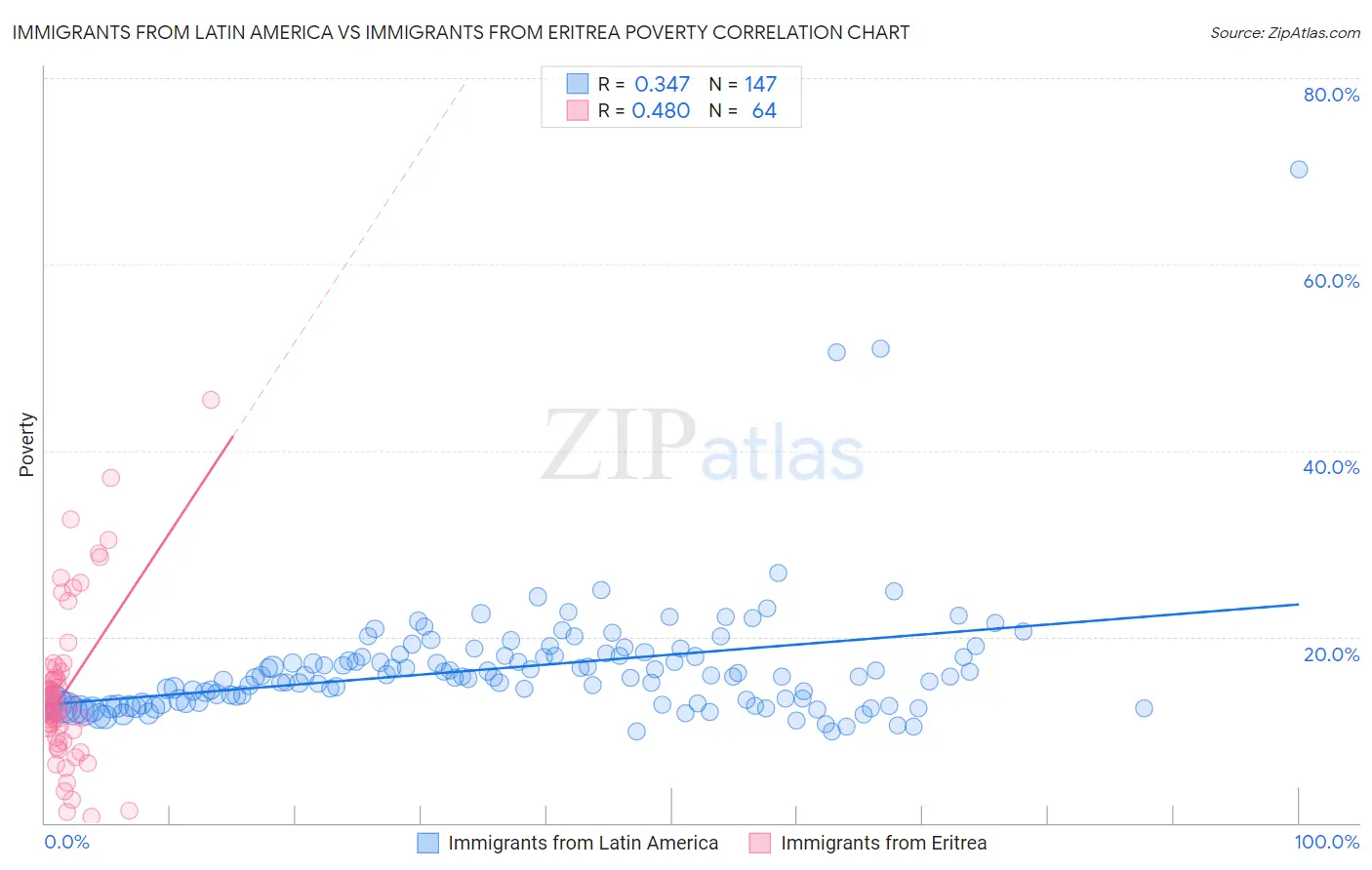 Immigrants from Latin America vs Immigrants from Eritrea Poverty