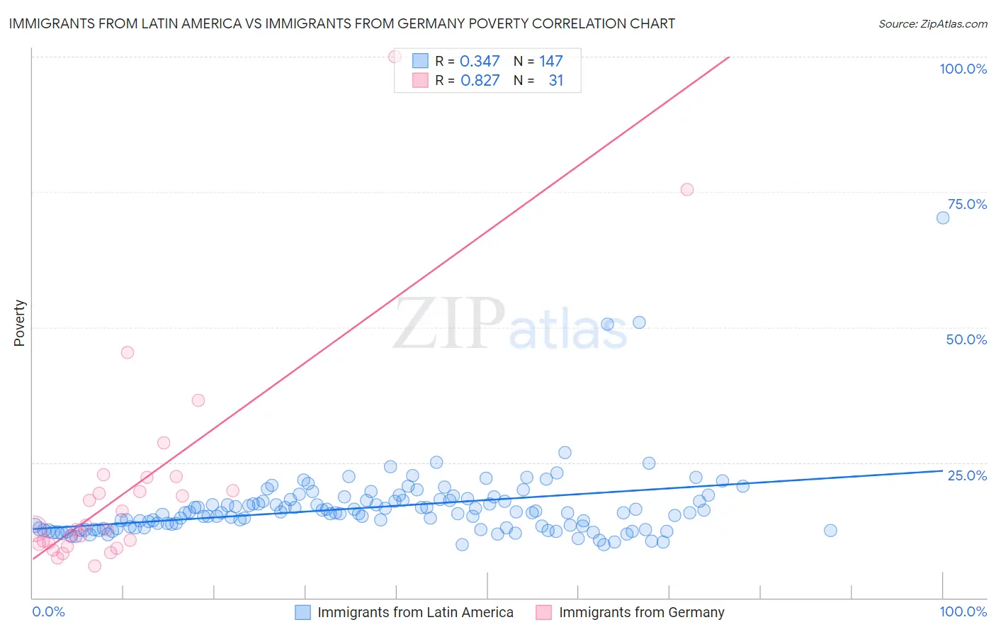 Immigrants from Latin America vs Immigrants from Germany Poverty