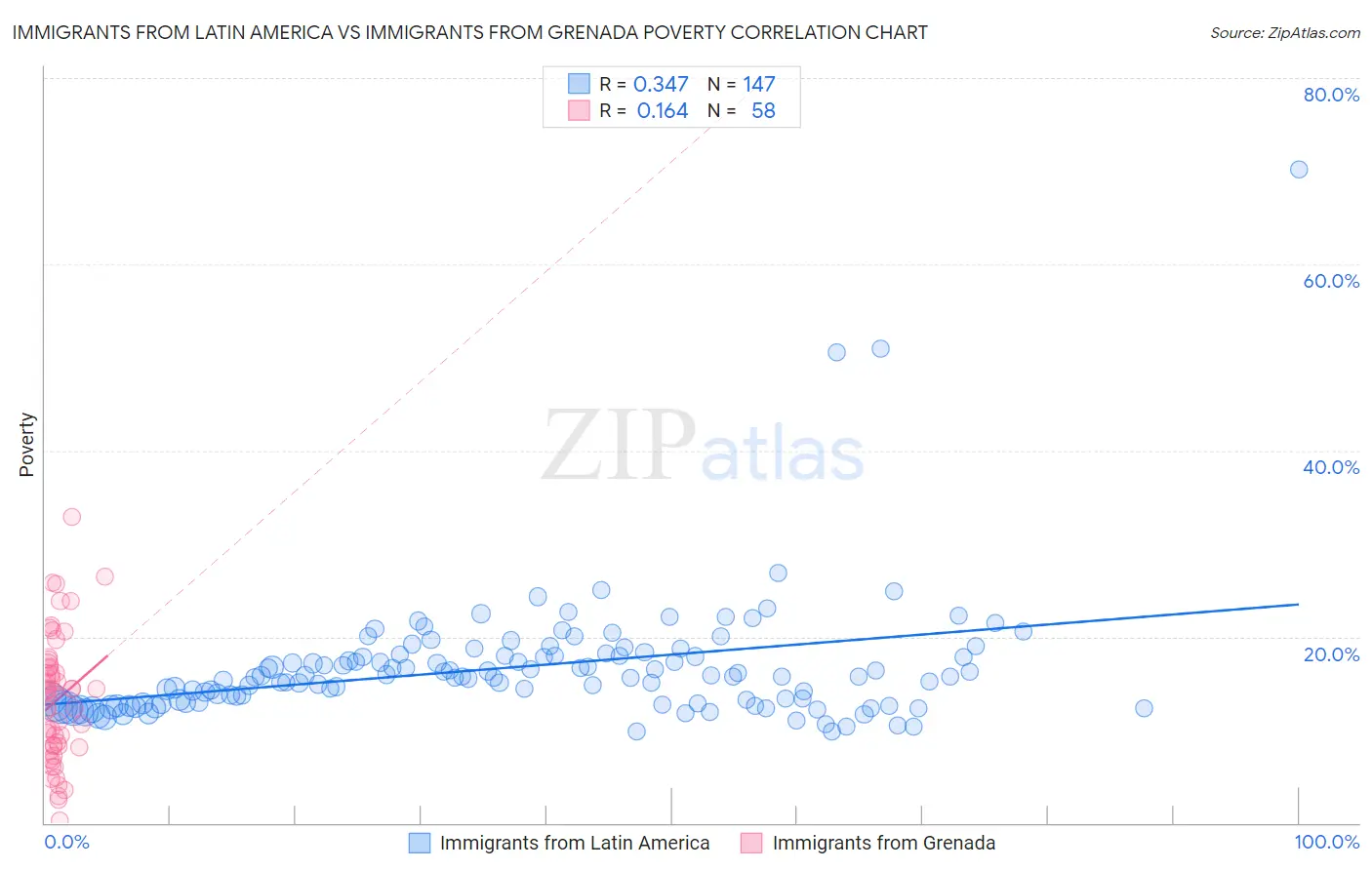 Immigrants from Latin America vs Immigrants from Grenada Poverty