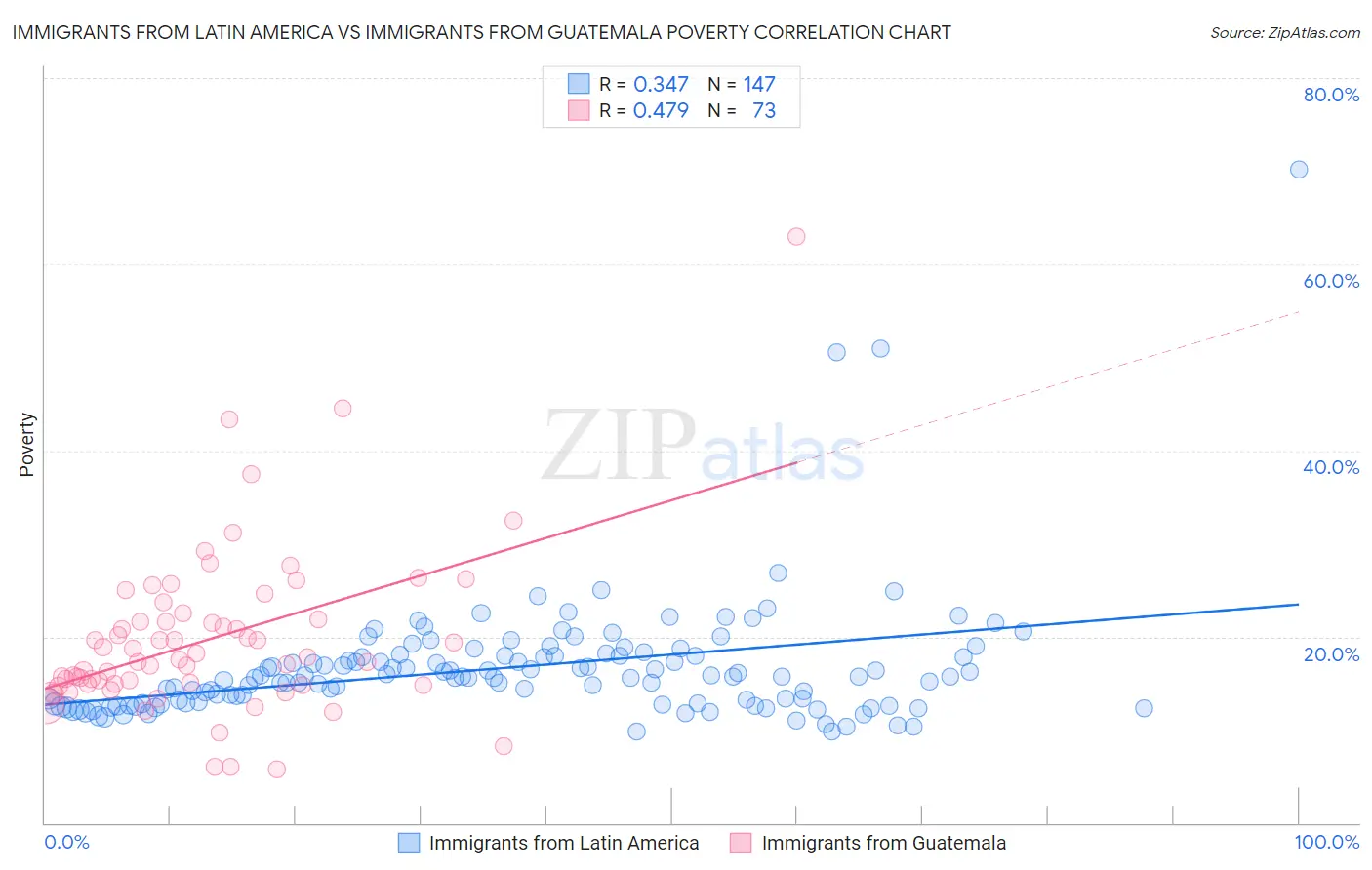Immigrants from Latin America vs Immigrants from Guatemala Poverty