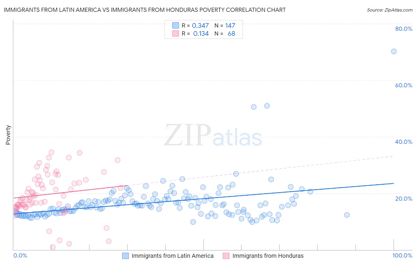 Immigrants from Latin America vs Immigrants from Honduras Poverty