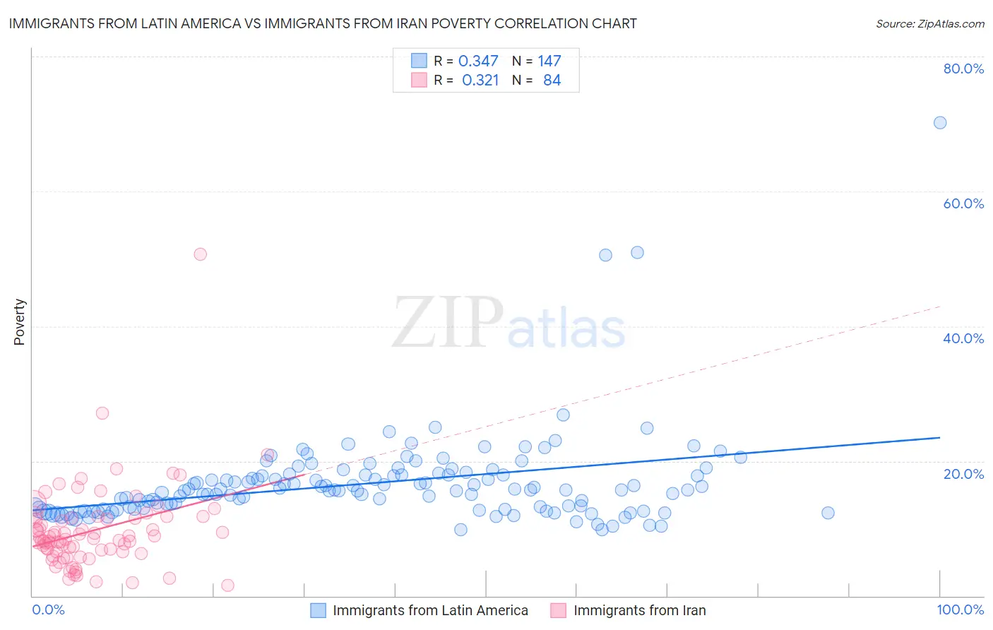 Immigrants from Latin America vs Immigrants from Iran Poverty