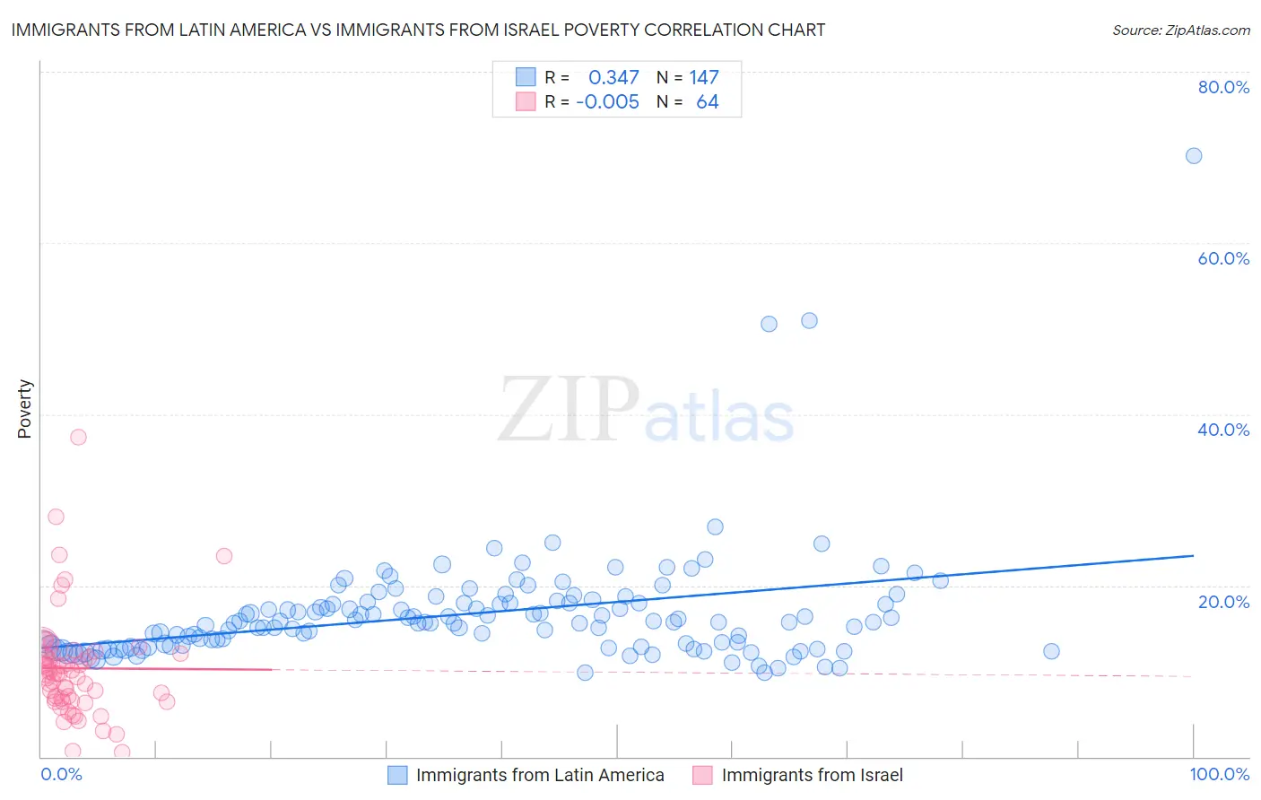 Immigrants from Latin America vs Immigrants from Israel Poverty
