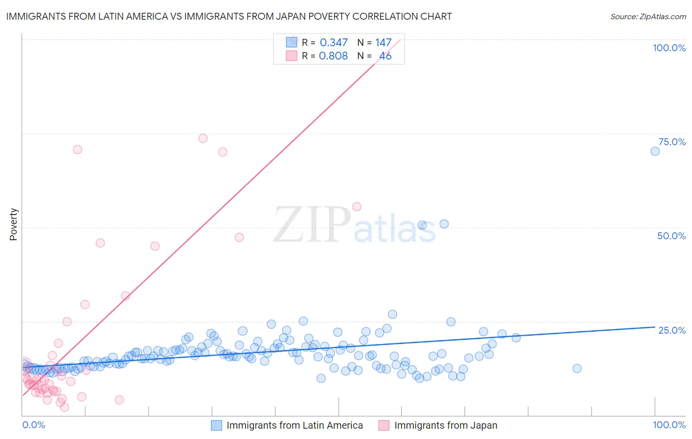 Immigrants from Latin America vs Immigrants from Japan Poverty