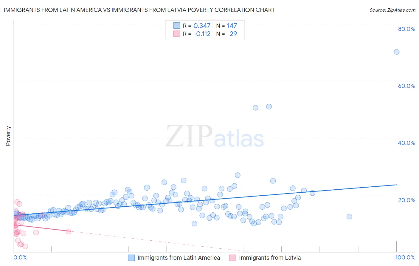 Immigrants from Latin America vs Immigrants from Latvia Poverty