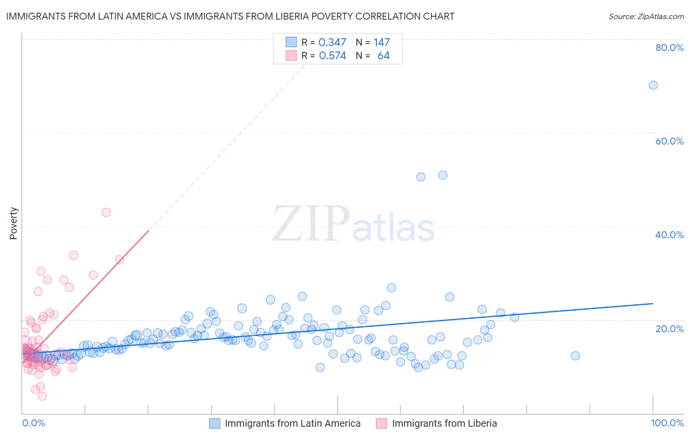 Immigrants from Latin America vs Immigrants from Liberia Poverty