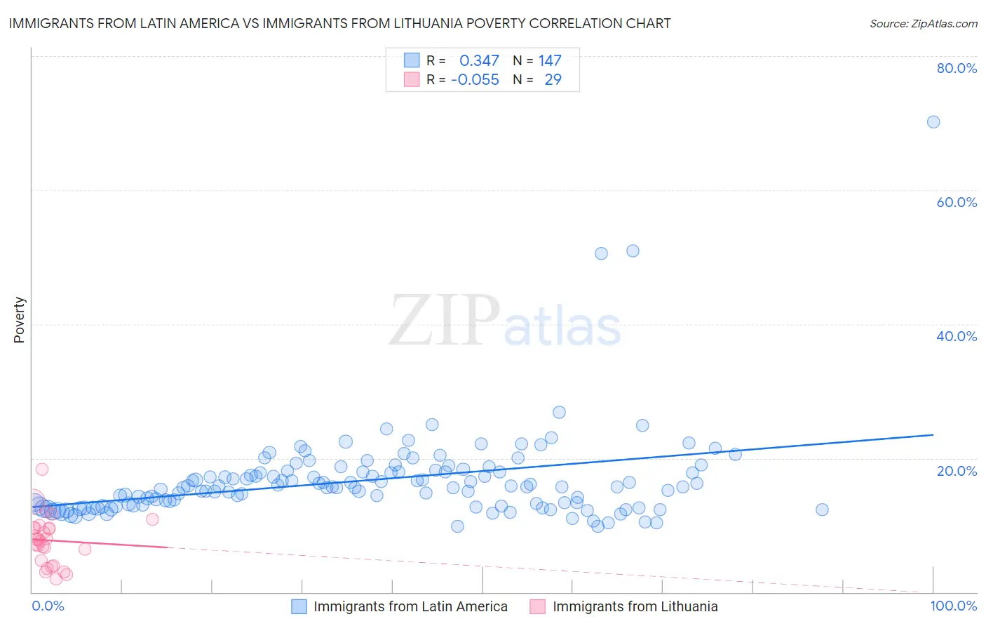 Immigrants from Latin America vs Immigrants from Lithuania Poverty