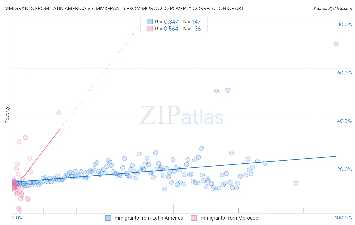Immigrants from Latin America vs Immigrants from Morocco Poverty