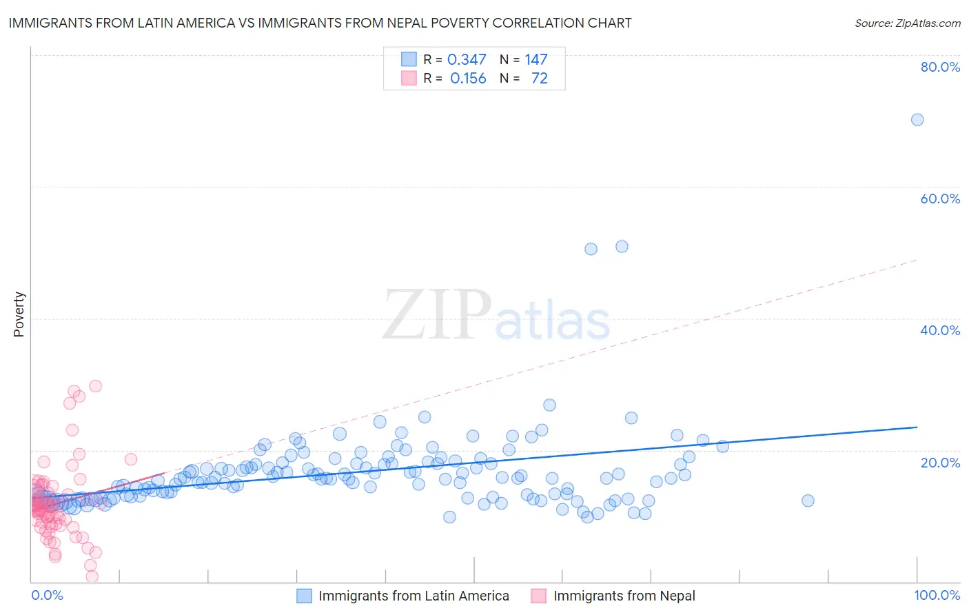 Immigrants from Latin America vs Immigrants from Nepal Poverty