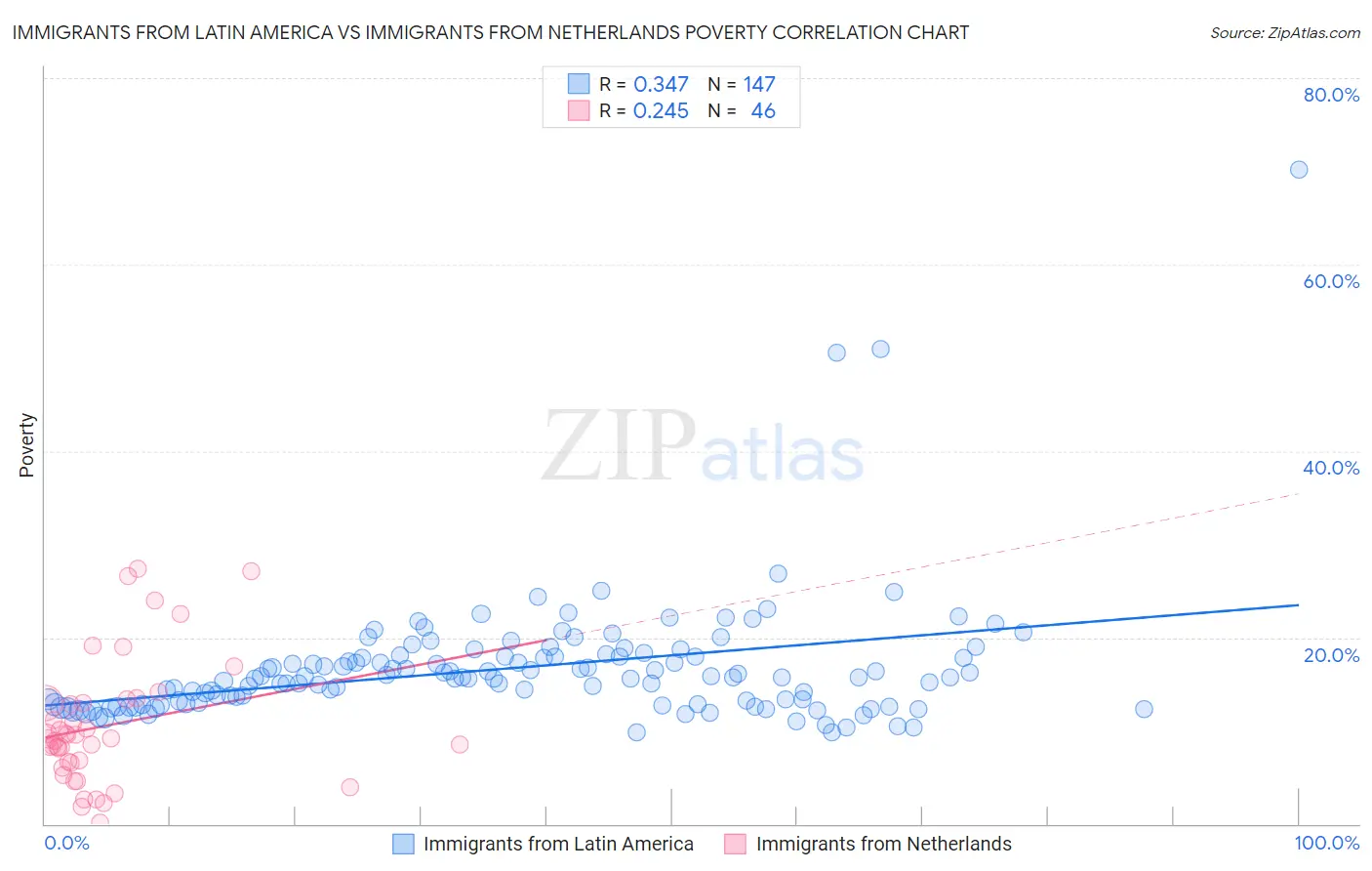 Immigrants from Latin America vs Immigrants from Netherlands Poverty
