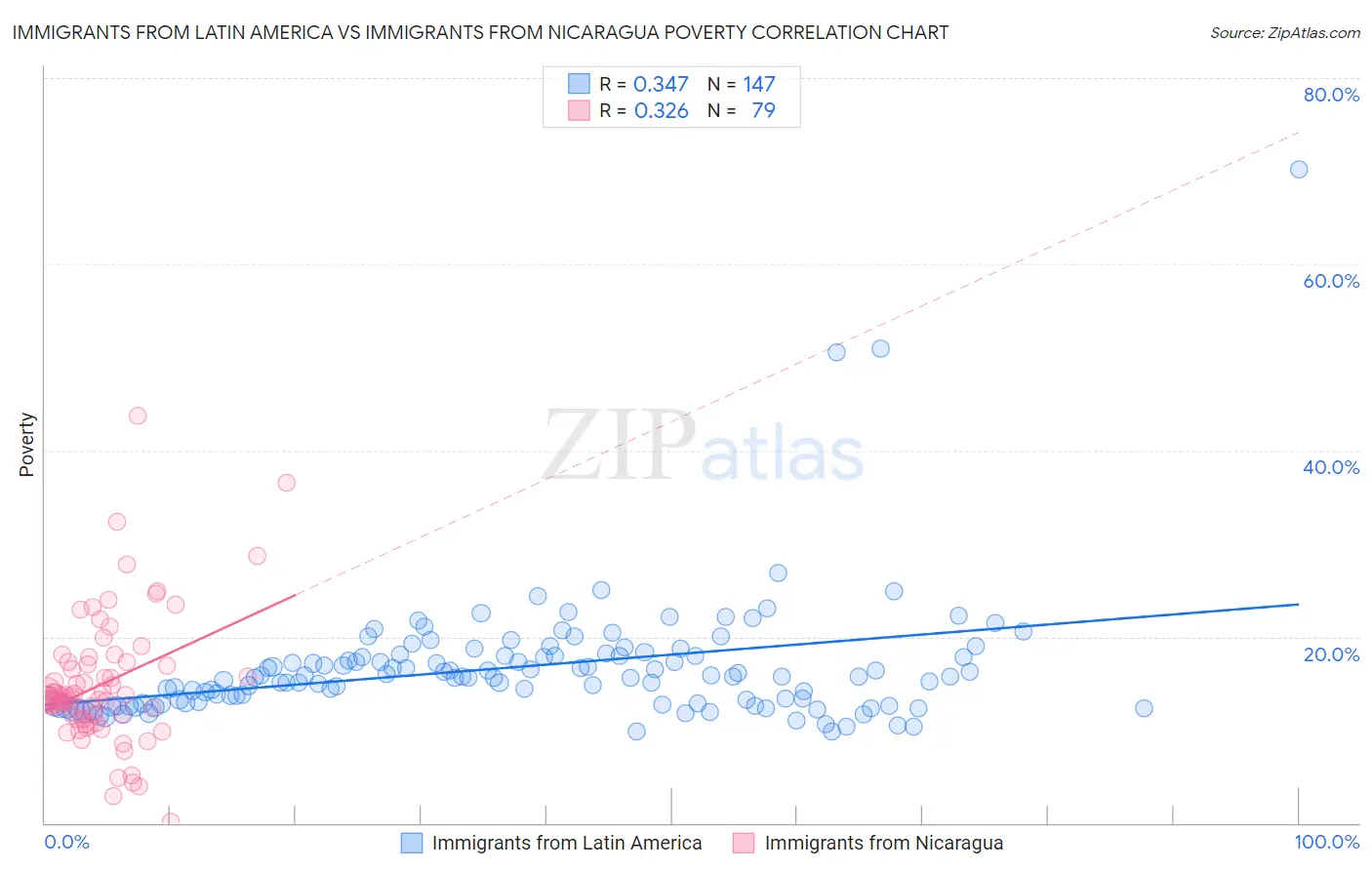 Immigrants from Latin America vs Immigrants from Nicaragua Poverty