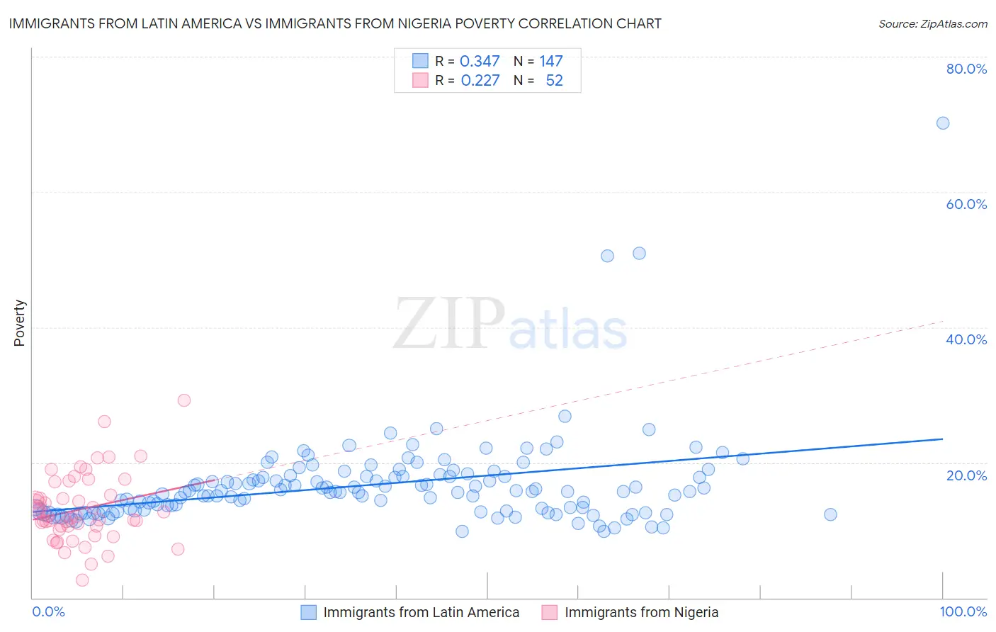 Immigrants from Latin America vs Immigrants from Nigeria Poverty