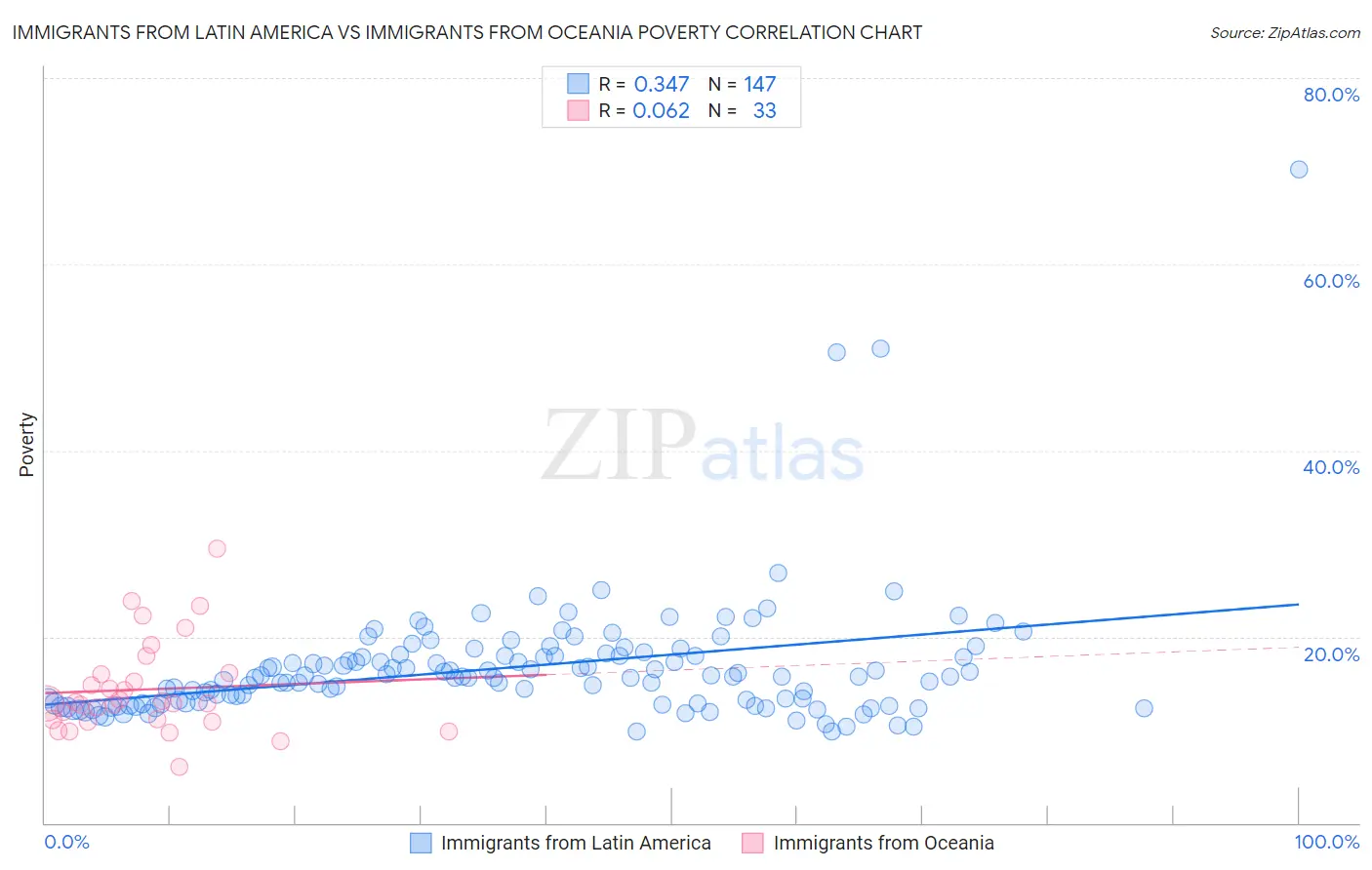 Immigrants from Latin America vs Immigrants from Oceania Poverty