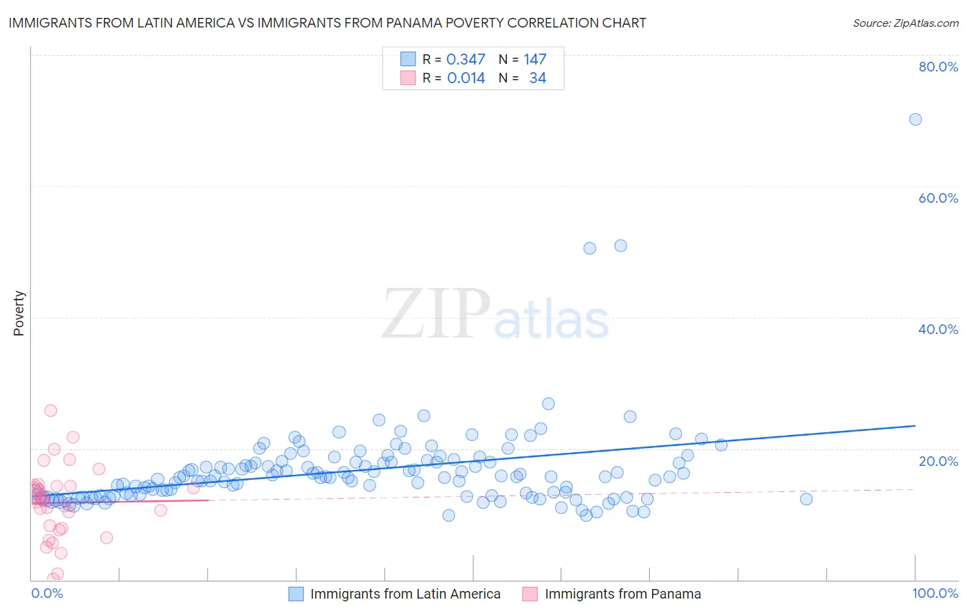 Immigrants from Latin America vs Immigrants from Panama Poverty
