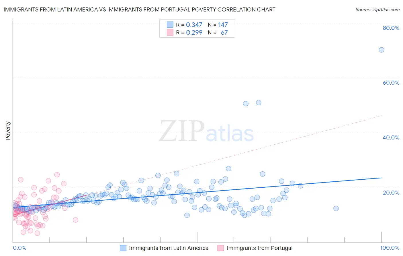 Immigrants from Latin America vs Immigrants from Portugal Poverty