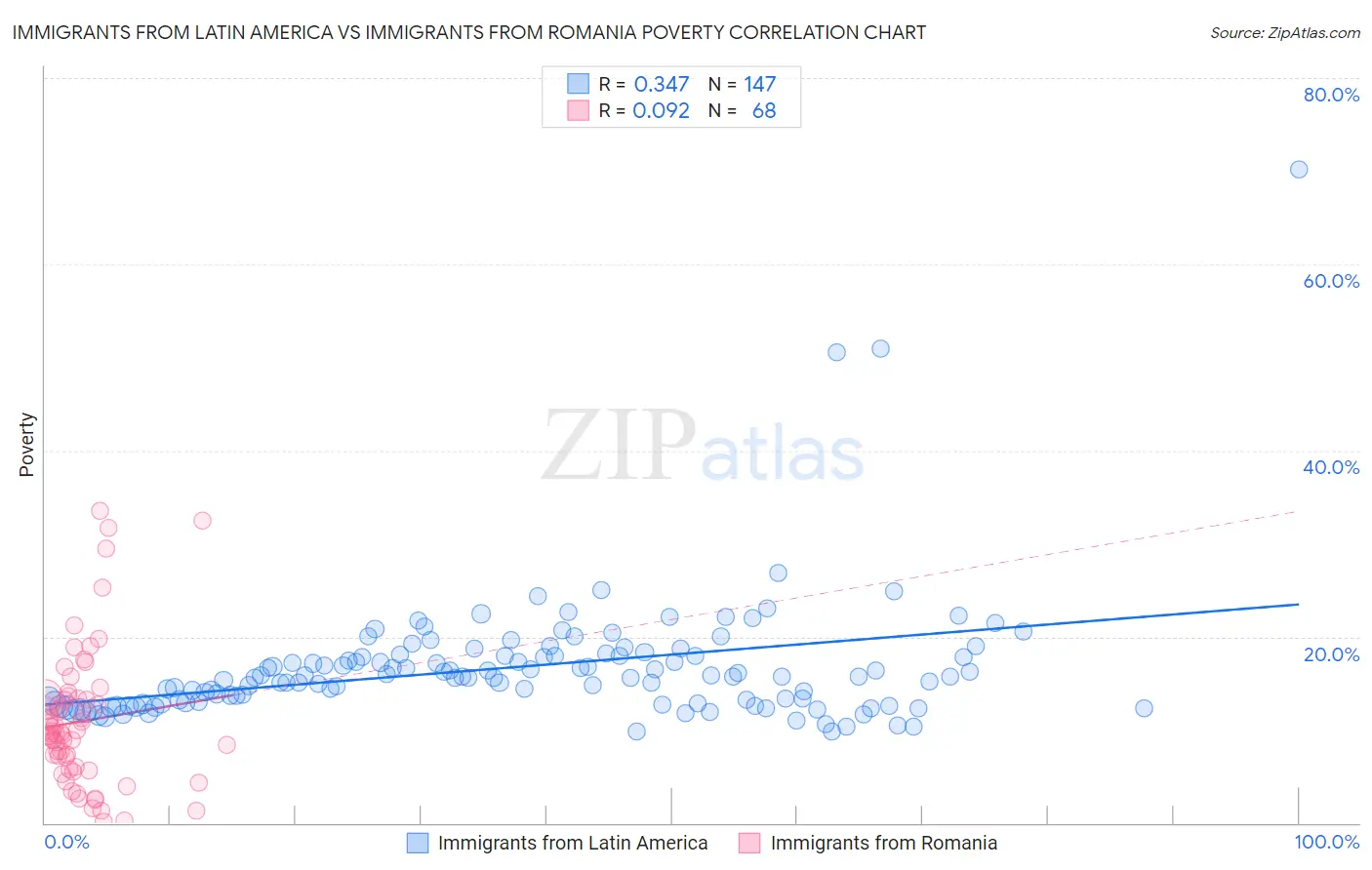 Immigrants from Latin America vs Immigrants from Romania Poverty