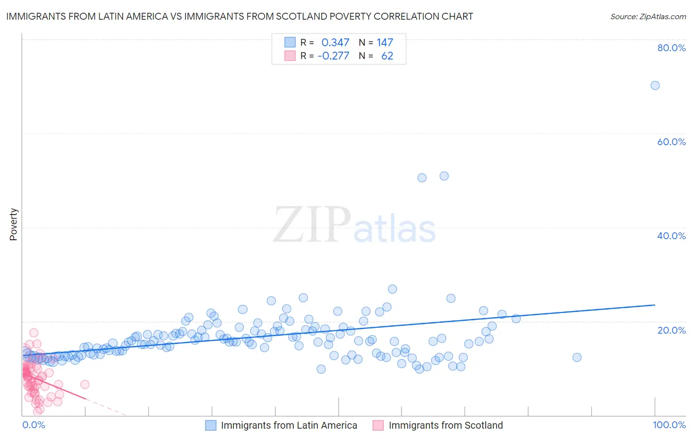 Immigrants from Latin America vs Immigrants from Scotland Poverty