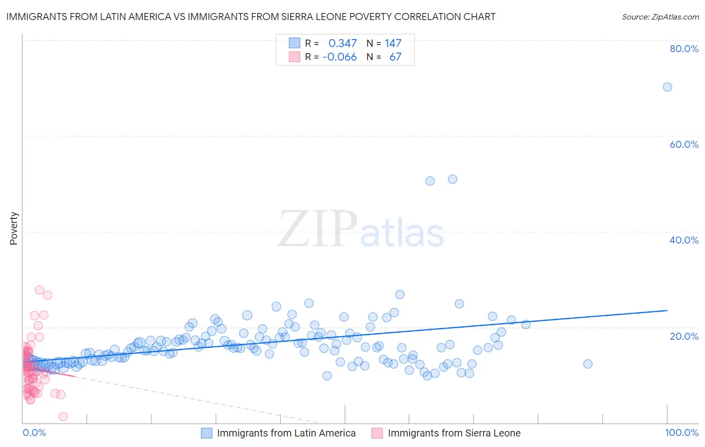 Immigrants from Latin America vs Immigrants from Sierra Leone Poverty